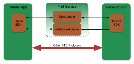 Flint Architecture Chart