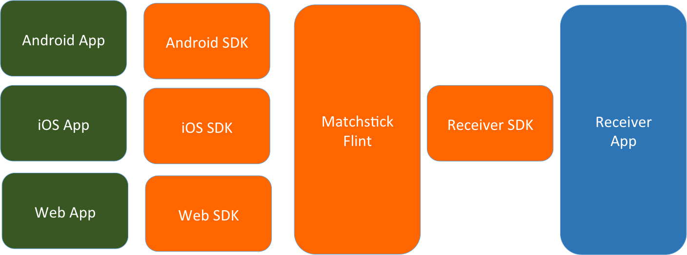 Flint SDK Chart